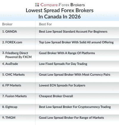 lowest spread forex brokers in canada in 2026 list