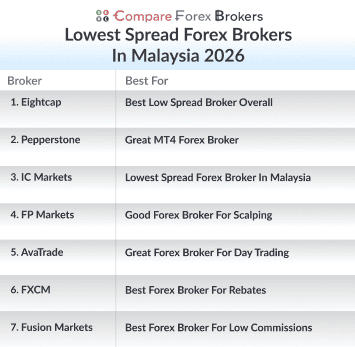 lowest spread forex brokers in malaysia in 2026 list