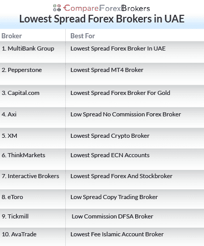 Lowest Spread Forex Brokers In UAE