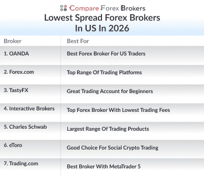 lowest spread forex brokers in us 2026 list