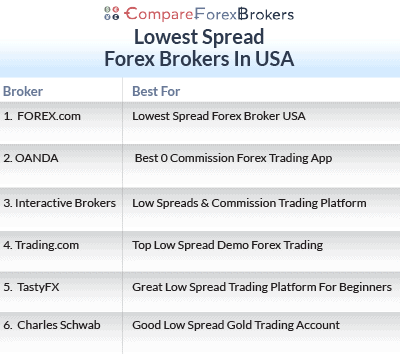 lowest spread forex brokers in usa list