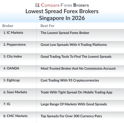 List of lowest Spread Brokers in Singapore 2026