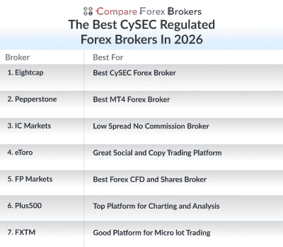 the best cysec regulated forex brokers in 2026 list