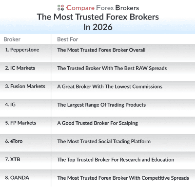 the most trusted forex brokers in 2026 list