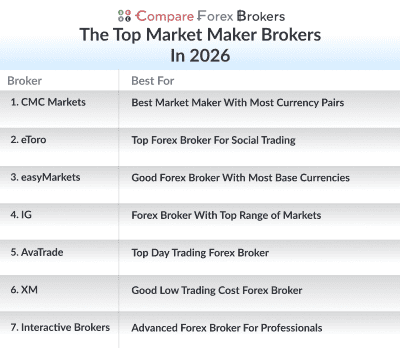 the top market maker brokers in 26 list
