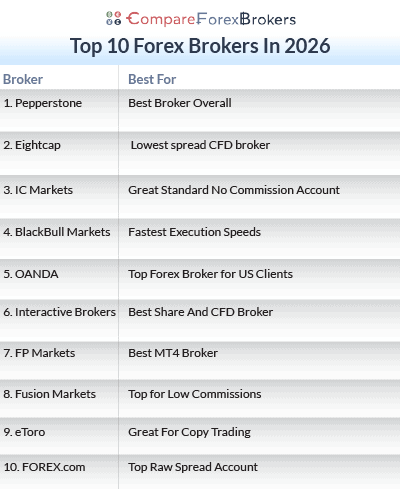 list of top 10 forex brokers 2026