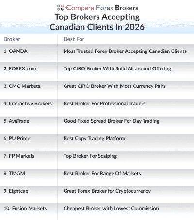 top brokers accepting canadian clients in 2026 list