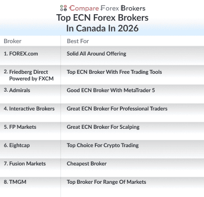 top ecn forex brokers in canada in 2026 list
