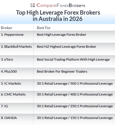 High Leverage Forex Brokers in Australia