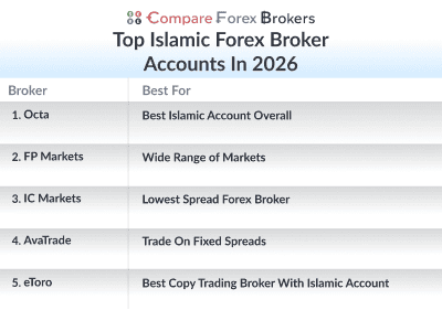 top islamic forex broker accounts in 2026 list