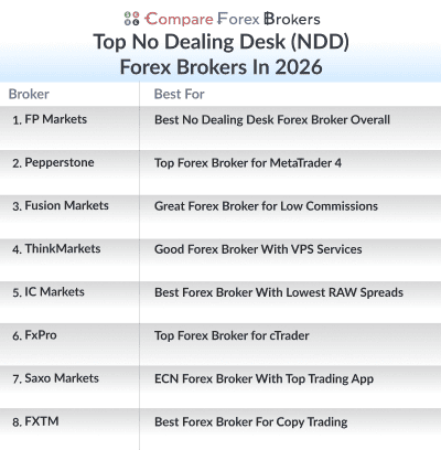 top no dealing desk forex brokers 2026 list