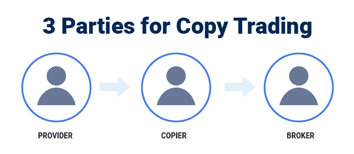 3 parties of copy trading