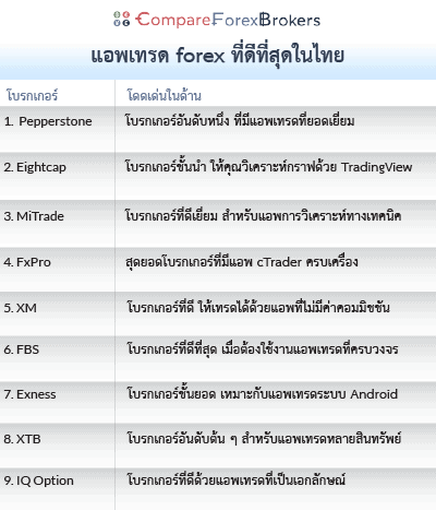 แอพเทรด forex ที่ดีที่สุดในไทย-list