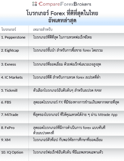 โบรกเกอร์ Forex ที่ดีที่สุดในไทย อัพเดทล่าสุด