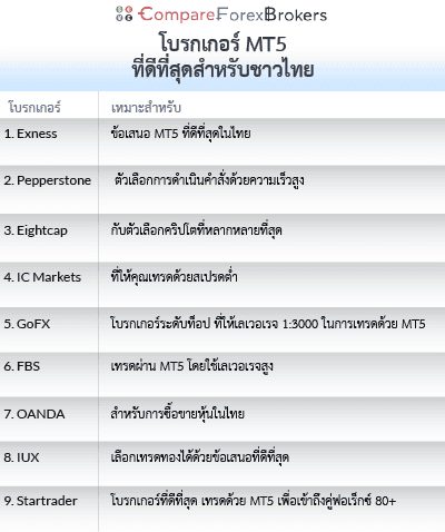 โบรกเกอร์ MT5 ที่ดีที่สุดสำหรับชาวไทย-list