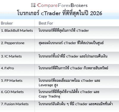 โบรกเกอร์ cTrader ที่ดีที่สุดในปี 2026 list
