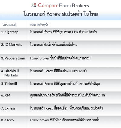 โบรกเกอร์ forex สเปรดต่ำ ในไทย-list