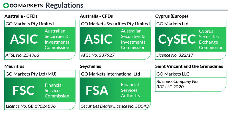 go markets regulations