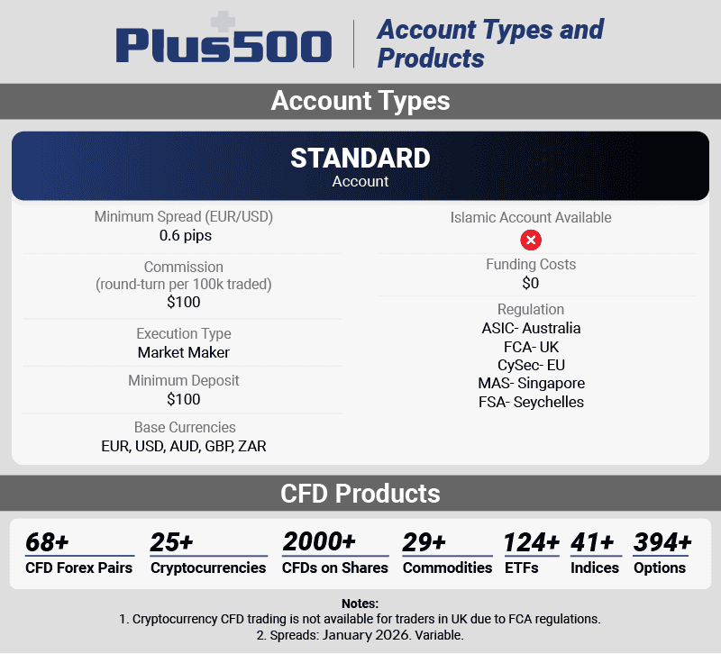 plus500 account types and products update