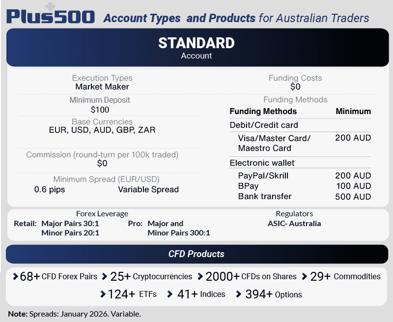 plus500 account types and products australian traders