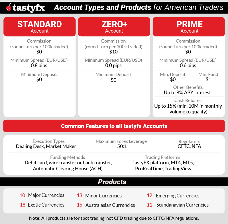 tastyfx markets account types brief products