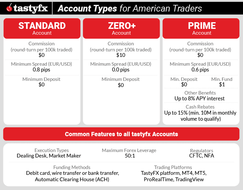 tastyfx markets account types