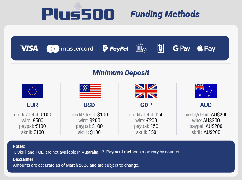 Plus500 Funding Methods