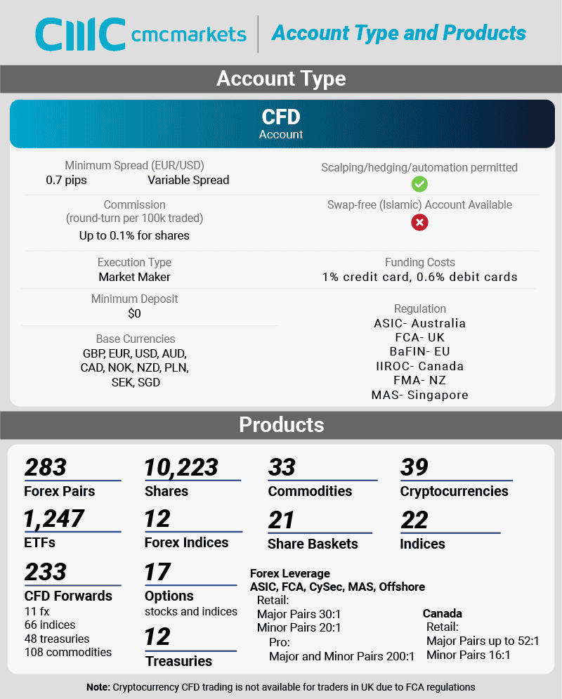 cmc brief account types and products