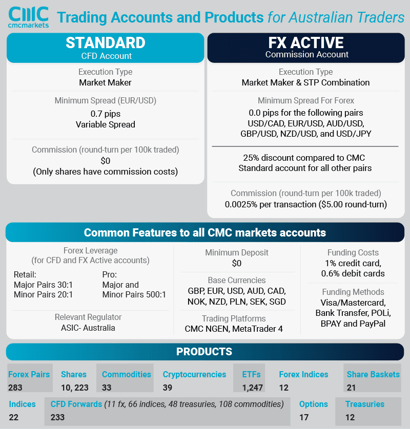 cmc markets account types products overview australia
