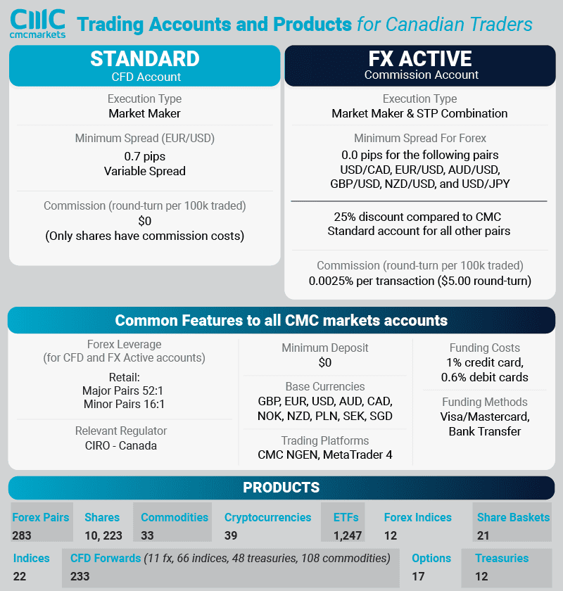 cmc markets account types products overview canada