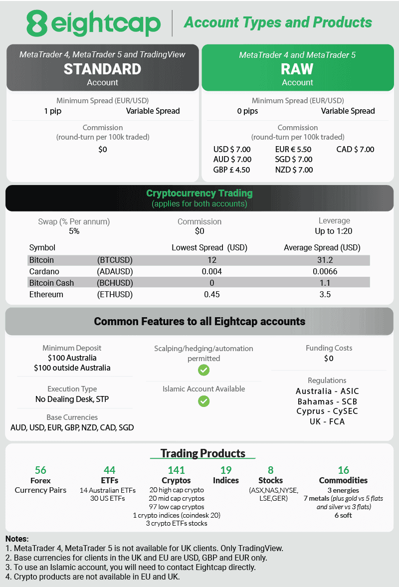 eightcap account with crypto and products