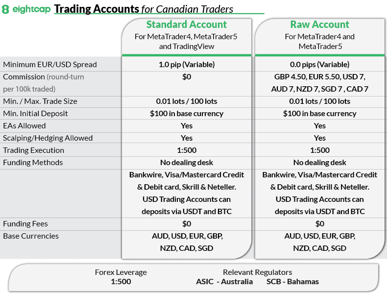 eightcap account types canada