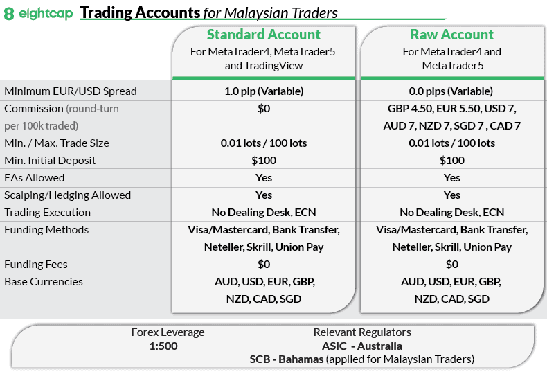 eightcap account types malaysia