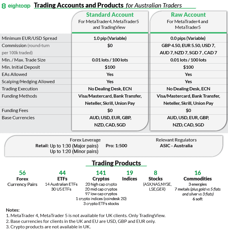 eightcap account types products australia