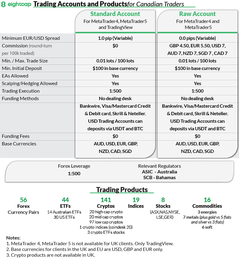 eightcap account types products canada