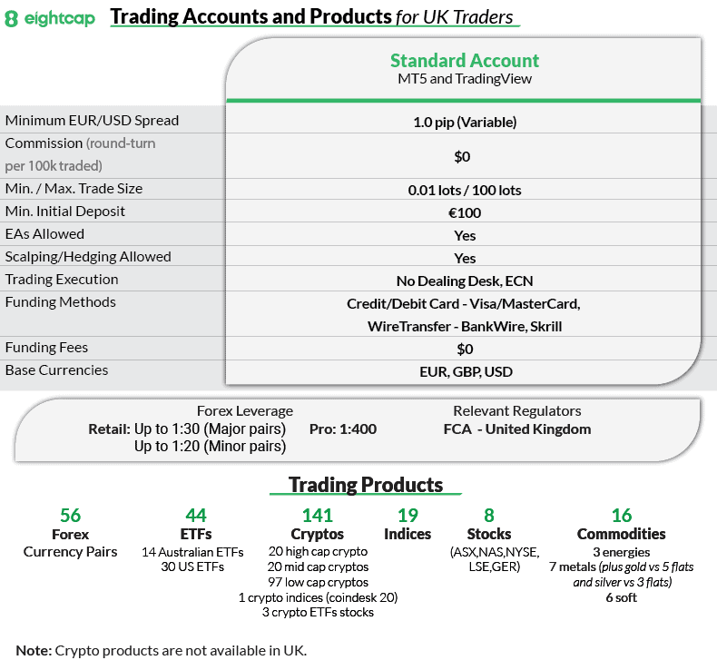 eightcap account types and products uk