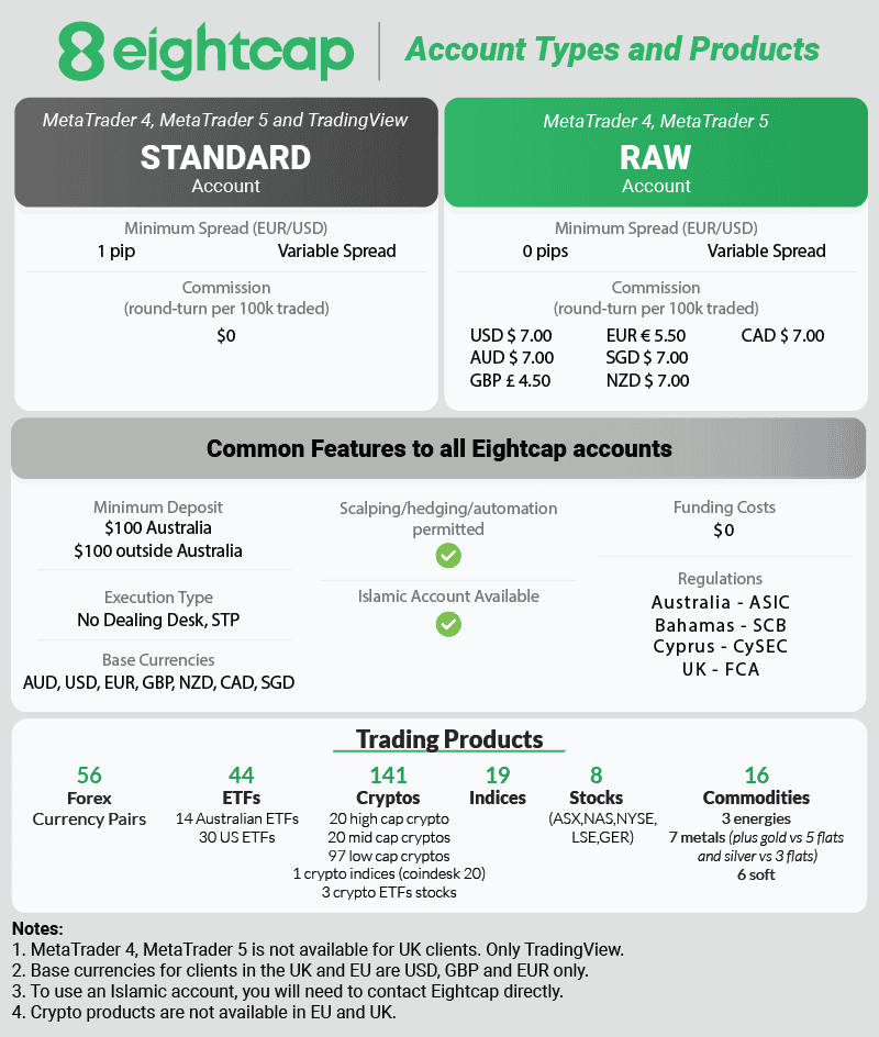 eightcap accounts and products