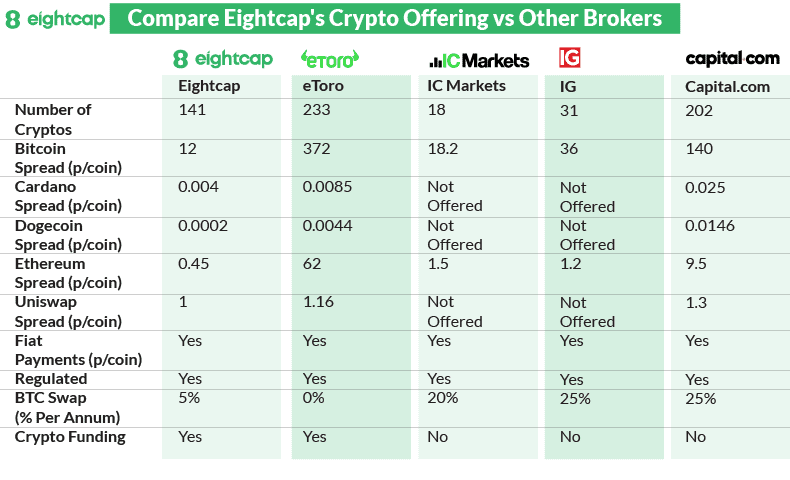 eightcap compare eightcap crypto vs other brokers