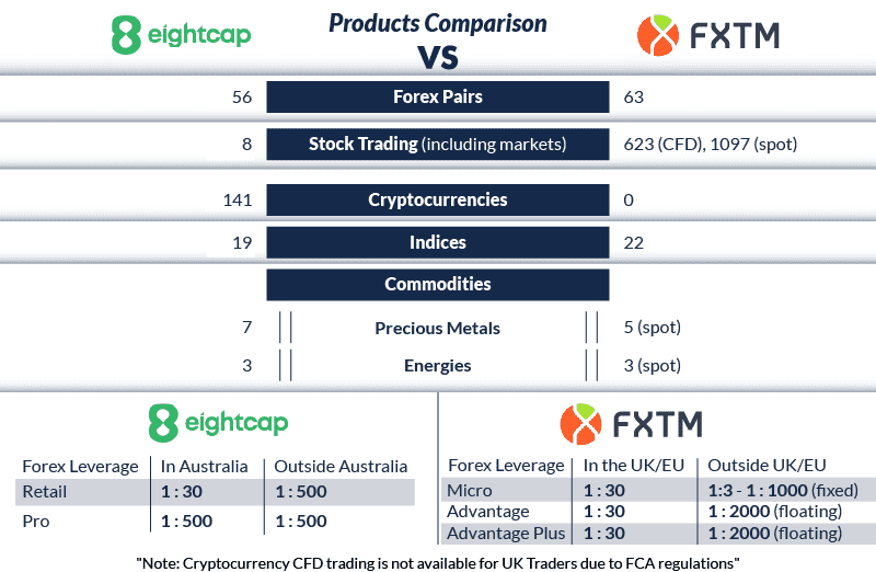 eightcap vs fxtm products-comparison