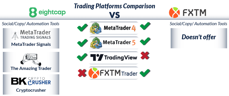 eightcap vs fxtm trading platforms comparison update