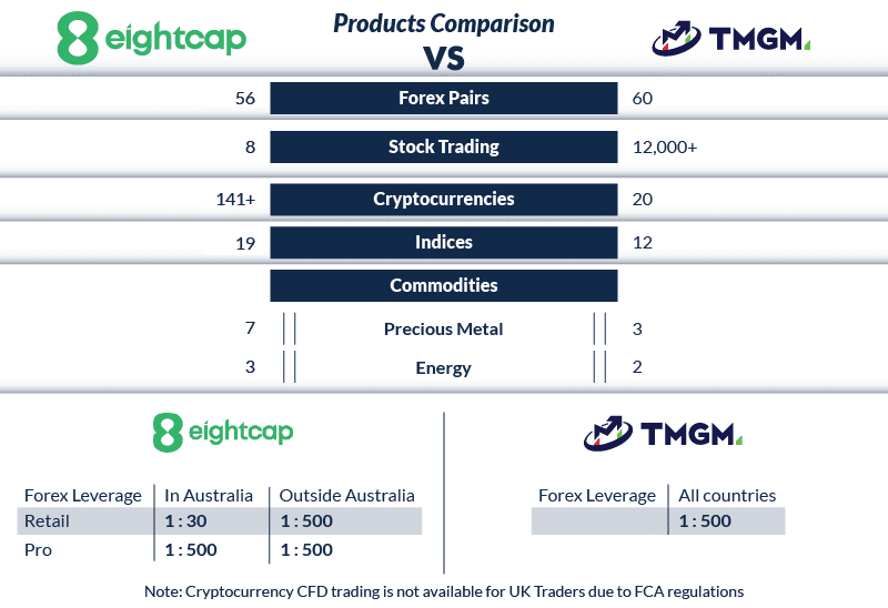eightcap vs tmgm products comparison