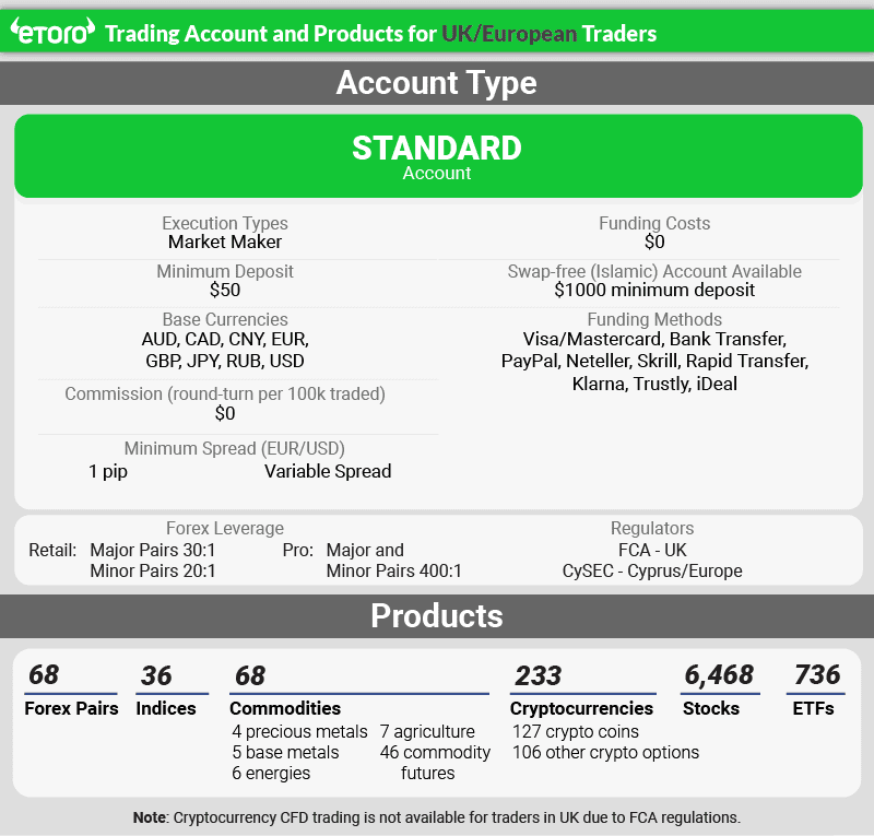 etoro account type/products uk/eu