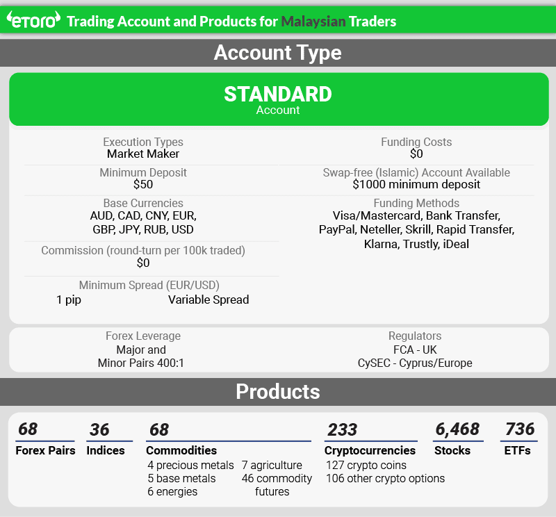 etoro account types products malaysia