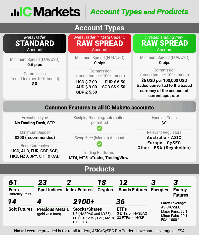 ic markets account types and products