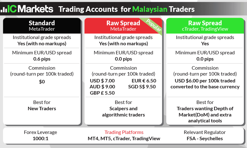 ic markets account types malaysia
