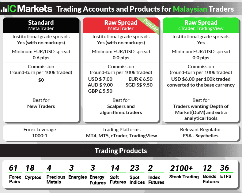 ic markets account types products brief malaysia