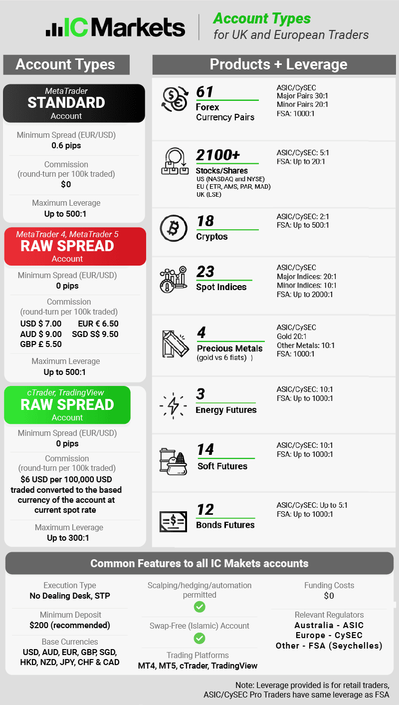 ic markets eu/uk account types combined