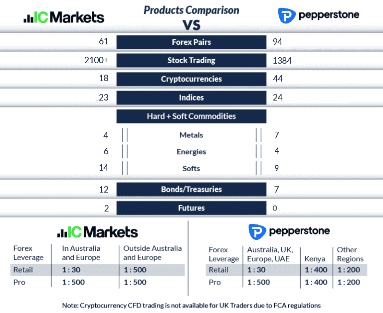 ic markets vs pepperstone products comparison update