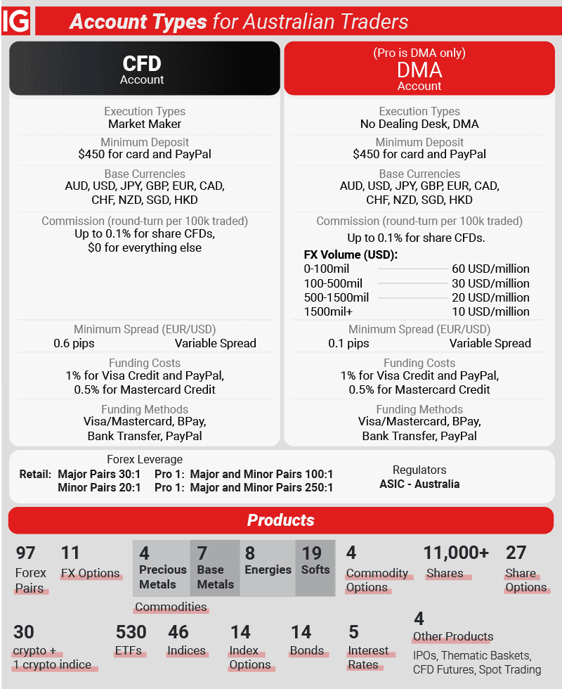 ig markets account types products australia