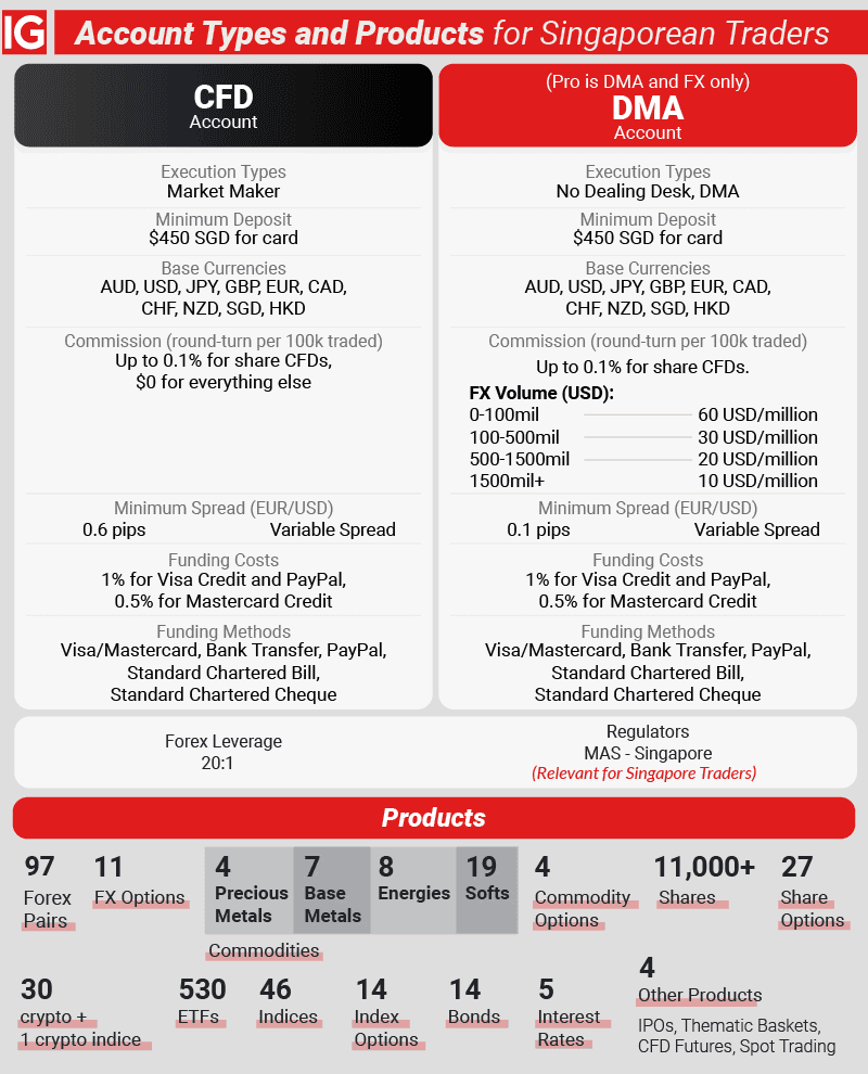ig markets account types products singapore